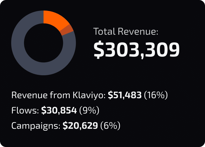 revenue klaviyo