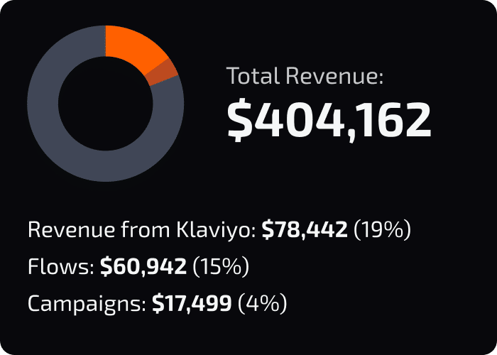 revenue klaviyo 2